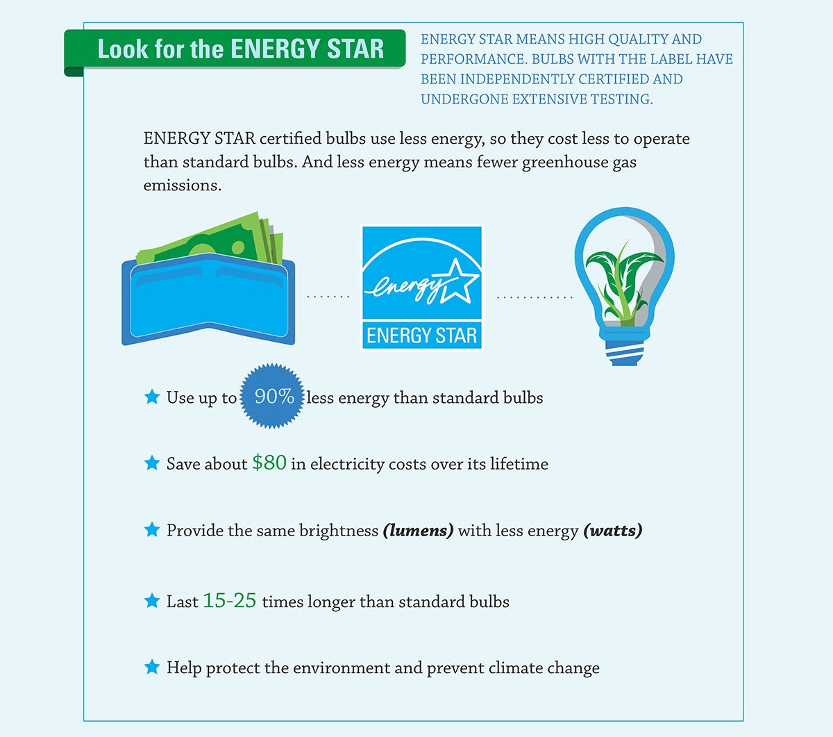 How much energy and money LEDs save compared to incandescent bulbs