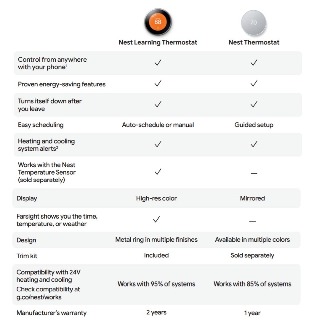 Chart to compare Google Nest thermostats