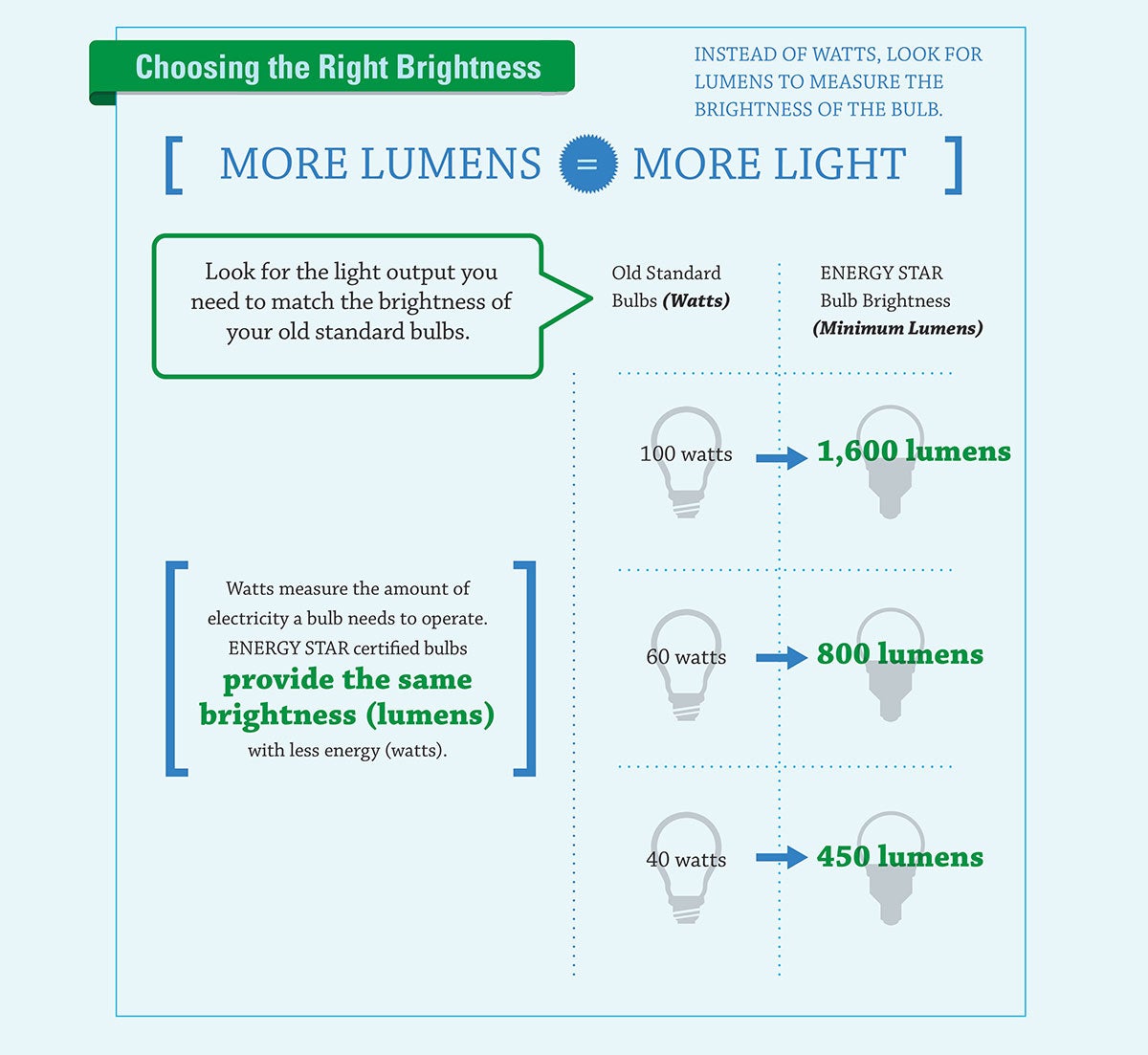 How to choose LED bulb brightness - Lumens explained